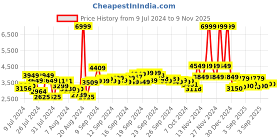 ajio.com u.s. polo assn. Men Regular Fit Zip-Front Puffer Jacket u.s. polo assn. Price History Graph from 9 Jul 2024 to 8 Nov 2025