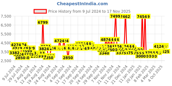 ajio.com u.s. polo assn. Men Regular Fit Zip-Front Puffer Jacket u.s. polo assn. Price History Graph from 9 Jul 2024 to 17 Nov 2025
