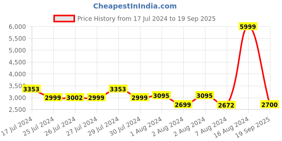 ajio.com u.s. polo assn. Men Regular Fit Zip-Front Puffer Jacket u.s. polo assn. Price History Graph from 17 Jul 2024 to 19 Sep 2025