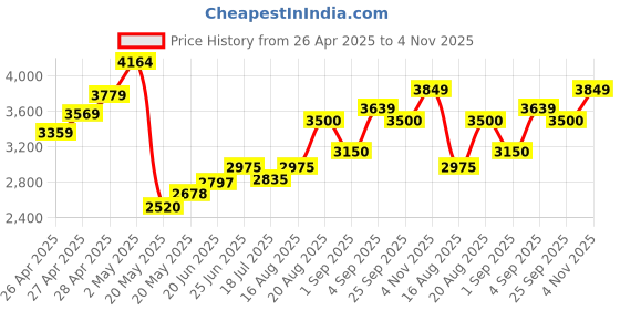 ajio.com u.s. polo assn. Men Regular Fit Zip-Front Puffer Jacket u.s. polo assn. Price History Graph from 26 Apr 2025 to 4 Nov 2025