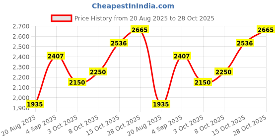 ajio.com u.s. polo assn. Men Regular Fit Zip-Front Puffer Jacket u.s. polo assn. Price History Graph from 20 Aug 2025 to 28 Oct 2025