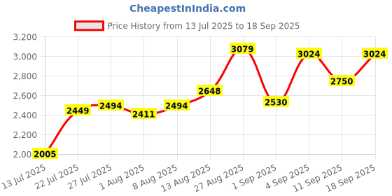 ajio.com u.s. polo assn. Men Regular Fit Zip-Front Winter Puffer Jacket u.s. polo assn. Price History Graph from 13 Jul 2025 to 18 Sep 2025