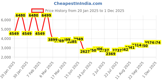 ajio.com u.s. polo assn. Men Regular FitJacket u.s. polo assn. Price History Graph from 20 Jan 2025 to 30 Nov 2025