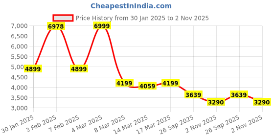 ajio.com u.s. polo assn. Men Regular FitJacket u.s. polo assn. Price History Graph from 30 Jan 2025 to 2 Nov 2025
