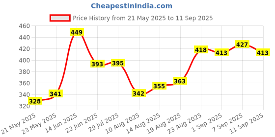 ajio.com u.s. polo assn. Men Regular Trunks u.s. polo assn. Price History Graph from 21 May 2025 to 11 Sep 2025
