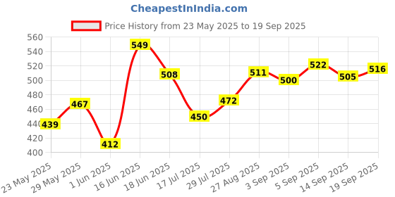 ajio.com u.s. polo assn. Men Regular Trunks u.s. polo assn. Price History Graph from 23 May 2025 to 19 Sep 2025
