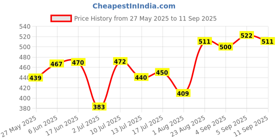ajio.com u.s. polo assn. Men Regular Trunks u.s. polo assn. Price History Graph from 27 May 2025 to 11 Sep 2025