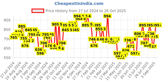 ajio.com u.s. polo assn. Men Relaxed Fit Shorts u.s. polo assn. Price History Graph from 27 Jul 2024 to 26 Oct 2025