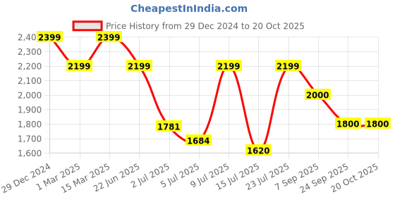 ajio.com u.s. polo assn. Men Rheece 2.0 Lace-Up Sneakers u.s. polo assn. Price History Graph from 29 Dec 2024 to 19 Oct 2025