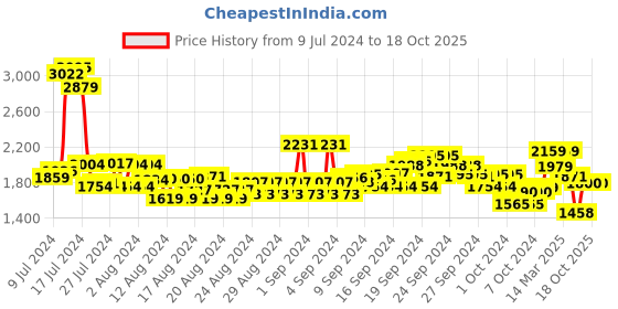 ajio.com u.s. polo assn. Men Round-Toe Colin 3.0 Loafers u.s. polo assn. Price History Graph from 9 Jul 2024 to 17 Oct 2025