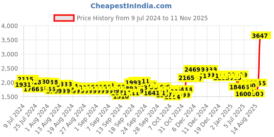 ajio.com u.s. polo assn. Men Round-Toe Lace-Up Sneakers u.s. polo assn. Price History Graph from 9 Jul 2024 to 9 Nov 2025