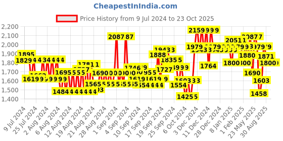 ajio.com u.s. polo assn. Men Round-Toe Lace-Up Sneakers u.s. polo assn. Price History Graph from 9 Jul 2024 to 23 Oct 2025