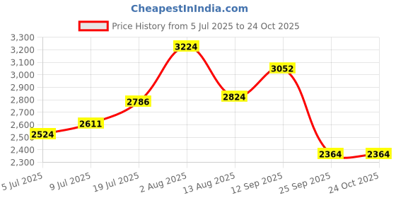 ajio.com u.s. polo assn. Men Round-Toe Lace-Up Sneakers u.s. polo assn. Price History Graph from 5 Jul 2025 to 24 Oct 2025