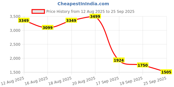 ajio.com u.s. polo assn. Men Round-Toe Slip-On Sneakers u.s. polo assn. Price History Graph from 12 Aug 2025 to 25 Sep 2025