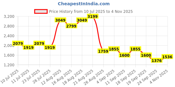 ajio.com u.s. polo assn. Men Round-Toe Slip-On Sneakers u.s. polo assn. Price History Graph from 10 Jul 2025 to 4 Nov 2025