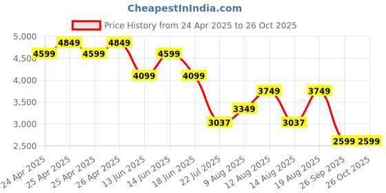 ajio.com u.s. polo assn. Men Round-Top Slip-On Casual Shoes u.s. polo assn. Price History Graph from 24 Apr 2025 to 26 Oct 2025