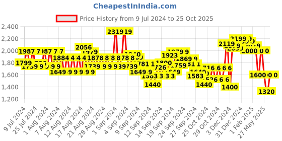 ajio.com u.s. polo assn. Men Salvador 3.0 Lace-Up Sneakers u.s. polo assn. Price History Graph from 9 Jul 2024 to 25 Oct 2025