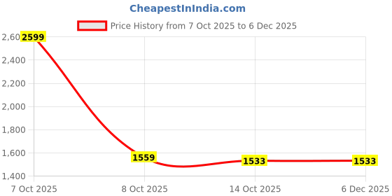 ajio.com u.s. polo assn. Men Seersucker Checked Tailored Fit Shirt with Patch Pocket u.s. polo assn. Price History Graph from 7 Oct 2025 to 5 Dec 2025