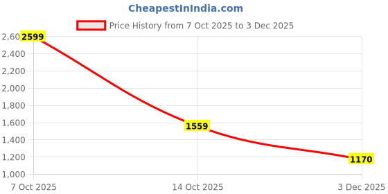 ajio.com u.s. polo assn. Men Seersucker Checked Tailored Fit Shirt with Patch Pocket u.s. polo assn. Price History Graph from 7 Oct 2025 to 3 Dec 2025