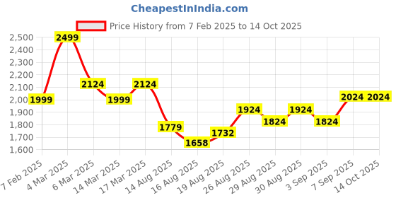 ajio.com u.s. polo assn. Men Shirt with Button-Down Collar u.s. polo assn. Price History Graph from 7 Feb 2025 to 14 Oct 2025