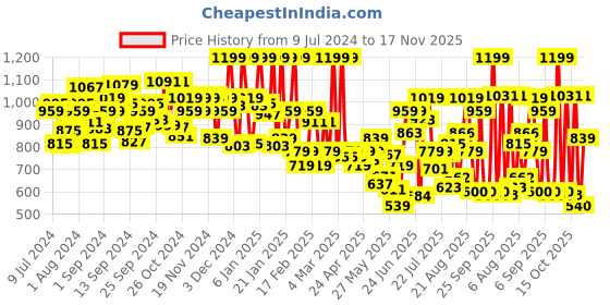 ajio.com u.s. polo assn. Men Signature Print Pyjamas with Elasticated Waist u.s. polo assn. Price History Graph from 9 Jul 2024 to 17 Nov 2025