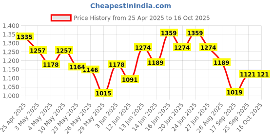 ajio.com u.s. polo assn. Men Slides Flip Flops u.s. polo assn. Price History Graph from 25 Apr 2025 to 16 Oct 2025