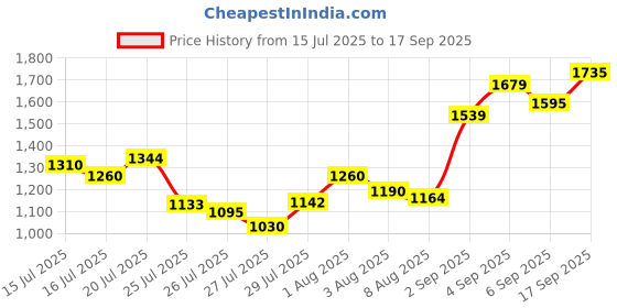 ajio.com u.s. polo assn. Men Slim Fit Chinos u.s. polo assn. Price History Graph from 15 Jul 2025 to 17 Sep 2025