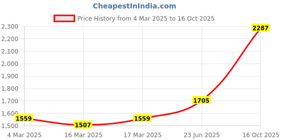 ajio.com us polo assn. Men Slim Fit Flat-Front Chinos us polo assn. Price History Graph from 4 Mar 2025 to 16 Oct 2025