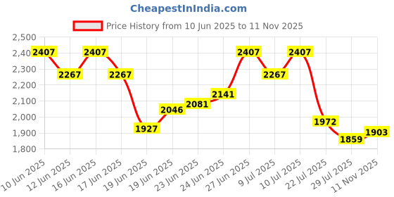 ajio.com u.s. polo assn. Men Slim Fit Jeans with 5-Pocket Styling u.s. polo assn. Price History Graph from 10 Jun 2025 to 11 Nov 2025
