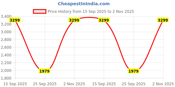 ajio.com u.s. polo assn. Men Slim Fit Joggers with Drawstring Waist u.s. polo assn. Price History Graph from 15 Sep 2025 to 2 Nov 2025