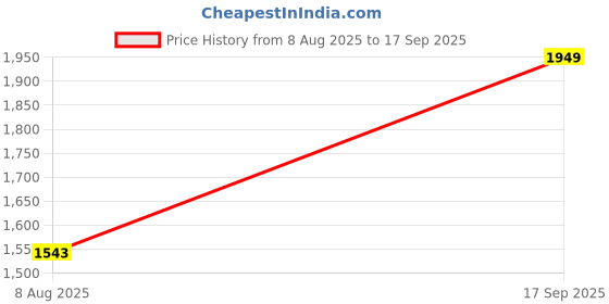 ajio.com u.s. polo assn. Men Slim Fit Polo Cotton T-Shirt u.s. polo assn. Price History Graph from 8 Aug 2025 to 17 Sep 2025