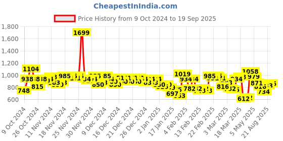 ajio.com u.s. polo assn. Men Slim Fit Polo T-Shirt u.s. polo assn. Price History Graph from 9 Oct 2024 to 19 Sep 2025