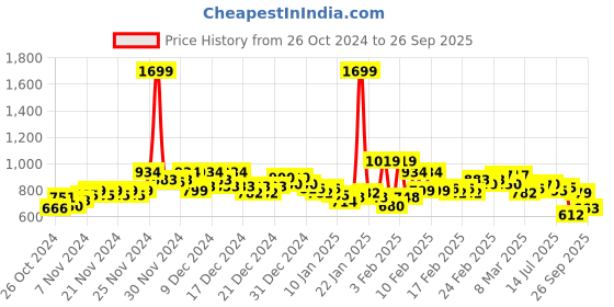 ajio.com u.s. polo assn. Men Slim Fit Polo T-Shirt u.s. polo assn. Price History Graph from 26 Oct 2024 to 26 Sep 2025