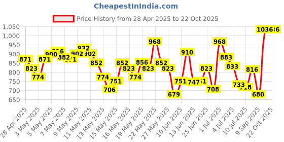 ajio.com u.s. polo assn. Men Slim Fit Polo T-Shirt u.s. polo assn. Price History Graph from 28 Apr 2025 to 22 Oct 2025
