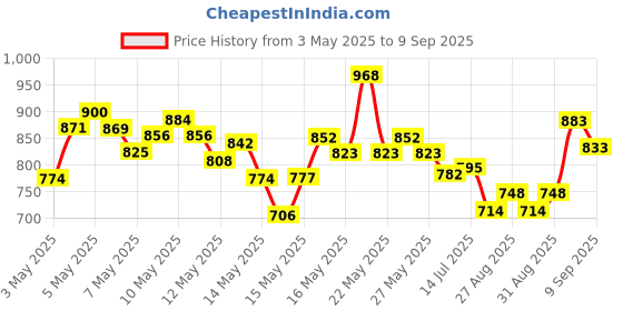 ajio.com u.s. polo assn. Men Slim Fit Polo T-Shirt u.s. polo assn. Price History Graph from 3 May 2025 to 9 Sep 2025