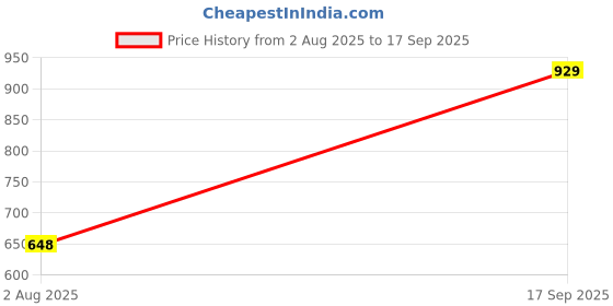 ajio.com u.s. polo assn. Men Slim Fit Polo T-Shirt with Logo Embroidery u.s. polo assn. Price History Graph from 2 Aug 2025 to 17 Sep 2025