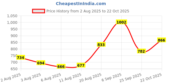 ajio.com u.s. polo assn. Men Slim Fit Polo T-Shirt with Logo Embroidery u.s. polo assn. Price History Graph from 2 Aug 2025 to 22 Oct 2025