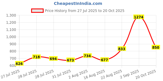 ajio.com u.s. polo assn. Men Slim Fit Polo T-Shirt with Ribbed Placket u.s. polo assn. Price History Graph from 27 Jul 2025 to 20 Oct 2025