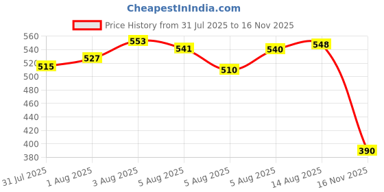 ajio.com u.s. polo assn. Men Slim Fit Round-Neck T-Shirt with Pigment Print u.s. polo assn. Price History Graph from 31 Jul 2025 to 16 Nov 2025