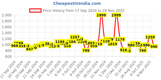 ajio.com u.s. polo assn. Men Slim Fit Shirt with Patch Pocket u.s. polo assn. Price History Graph from 17 Sep 2024 to 28 Nov 2025