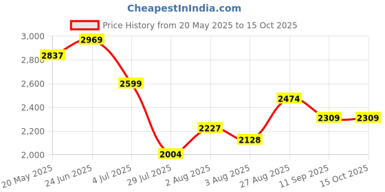 ajio.com u.s. polo assn. Men Slim Jeans with Insert Pockets u.s. polo assn. Price History Graph from 20 May 2025 to 15 Oct 2025