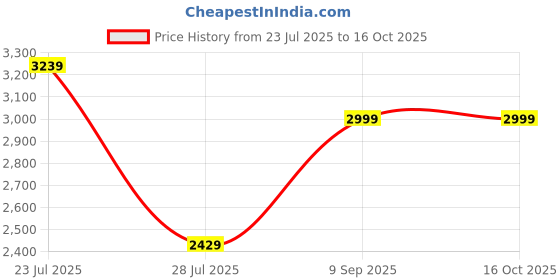 ajio.com u.s. polo assn. Men Slim Jeans with Insert Pockets u.s. polo assn. Price History Graph from 23 Jul 2025 to 15 Oct 2025