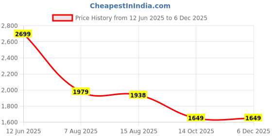 ajio.com u.s. polo assn. Men Slim Jeans with Insert Pockets u.s. polo assn. Price History Graph from 12 Jun 2025 to 4 Dec 2025