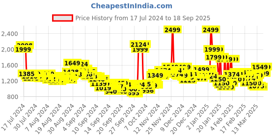 ajio.com u.s. polo assn. Men Slim Tapered Fit Jeans u.s. polo assn. Price History Graph from 17 Jul 2024 to 18 Sep 2025