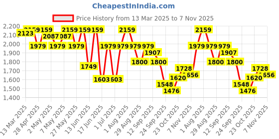 ajio.com u.s. polo assn. Men Slip-On Casual Shoes u.s. polo assn. Price History Graph from 13 Mar 2025 to 7 Nov 2025