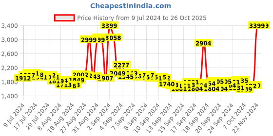 ajio.com u.s. polo assn. Men Slip-On Loafers u.s. polo assn. Price History Graph from 9 Jul 2024 to 26 Oct 2025