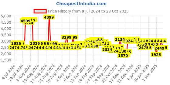 ajio.com u.s. polo assn. Men Slip-On Loafers u.s. polo assn. Price History Graph from 9 Jul 2024 to 28 Oct 2025