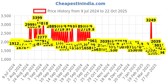 ajio.com u.s. polo assn. Men Slip-On Loafers with Metal Accent u.s. polo assn. Price History Graph from 9 Jul 2024 to 22 Oct 2025