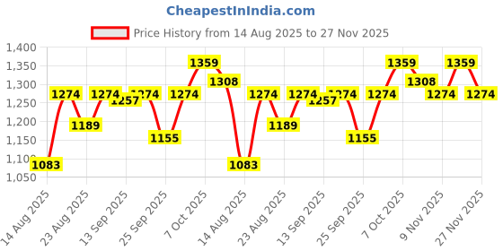 ajio.com u.s. polo assn. Men Slip-On Slide Flip-Flops u.s. polo assn. Price History Graph from 14 Aug 2025 to 27 Nov 2025