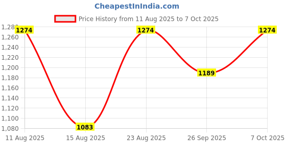 ajio.com u.s. polo assn. Men Slip-On Slide Flip-Flops  u.s. polo assn. Price History Graph from 11 Aug 2025 to 7 Oct 2025